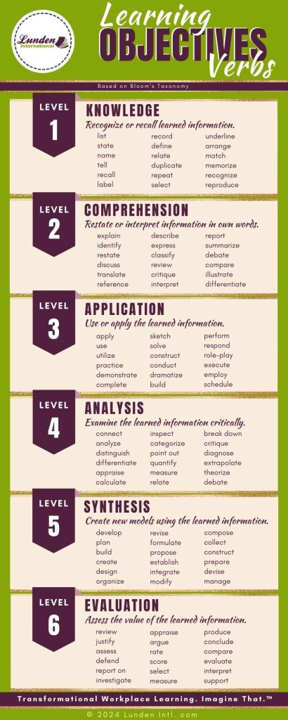 Learning Solutions | Writing Learning Objectives